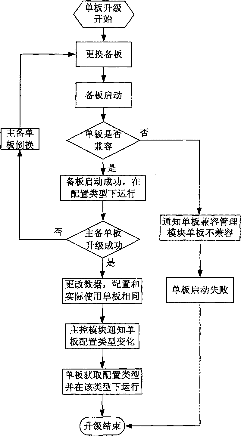 Single board updating method for implementing uninterruptive service