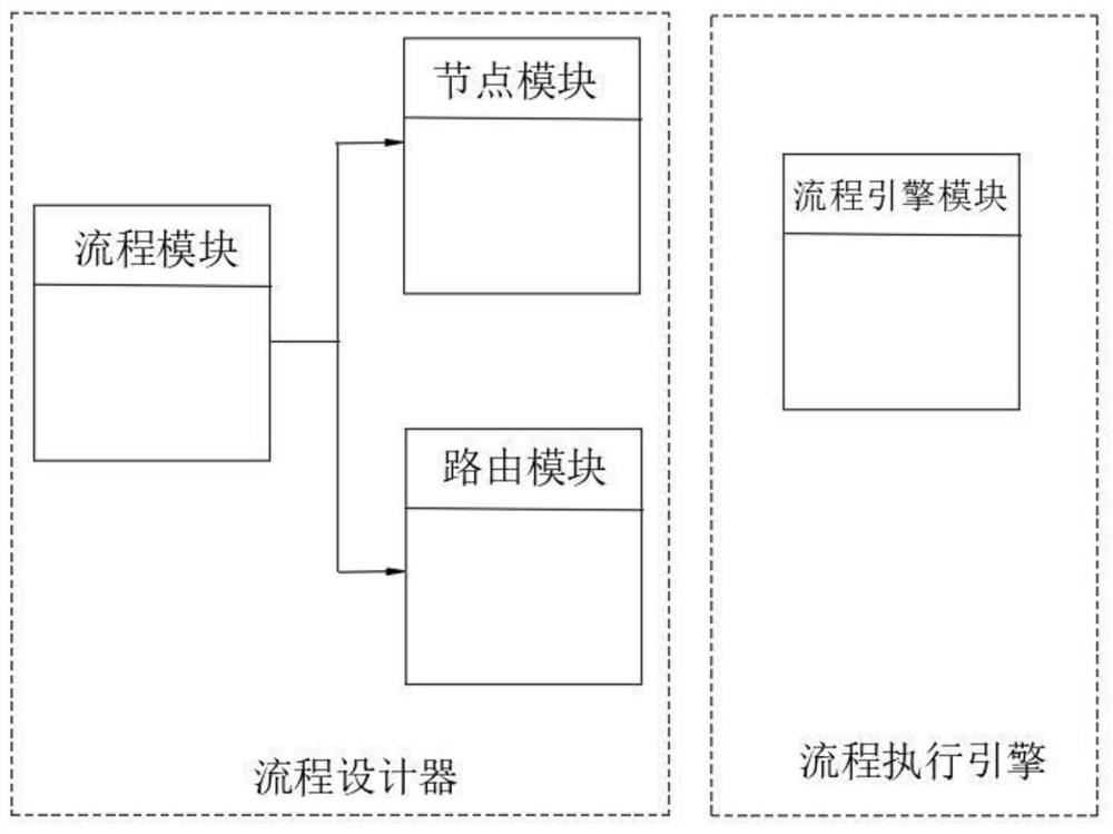 Low-code application process system based on cloud native architecture, and operation method thereof