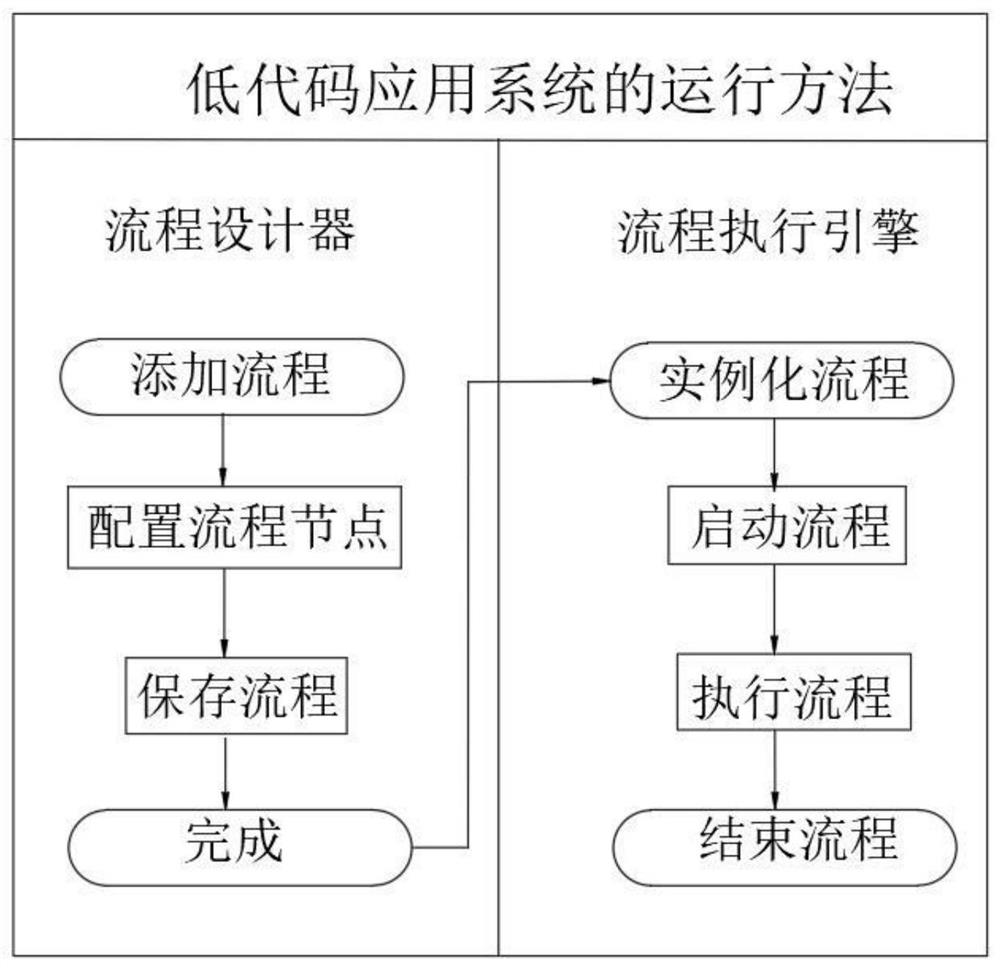 Low-code application process system based on cloud native architecture, and operation method thereof