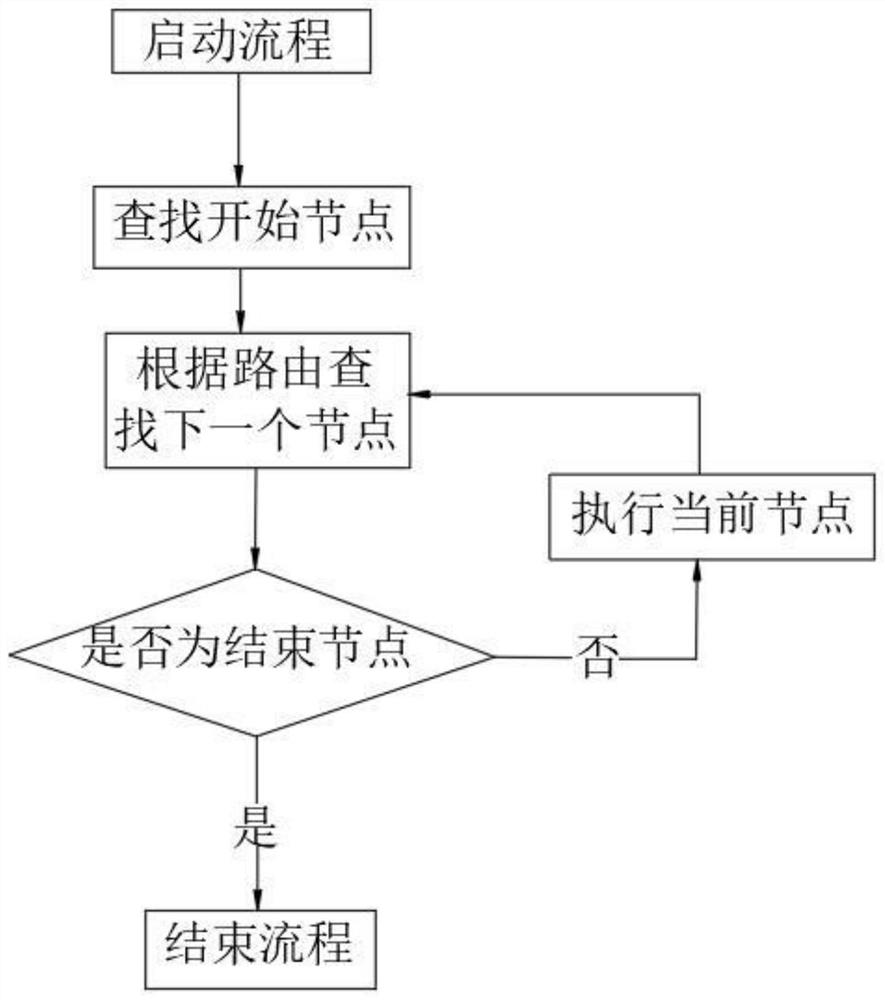 Low-code application process system based on cloud native architecture, and operation method thereof