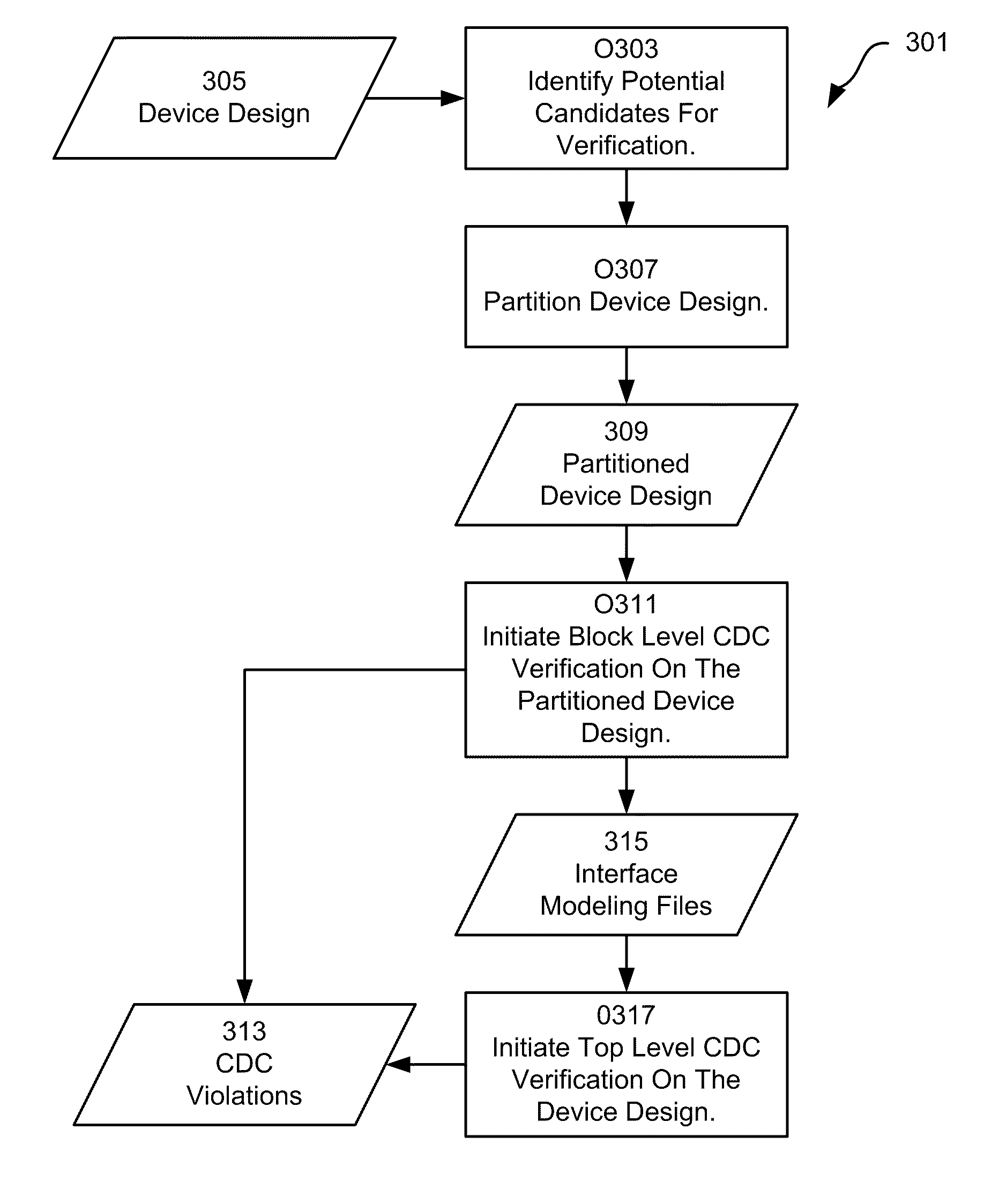 Hierarchical Verification Of Clock Domain Crossings