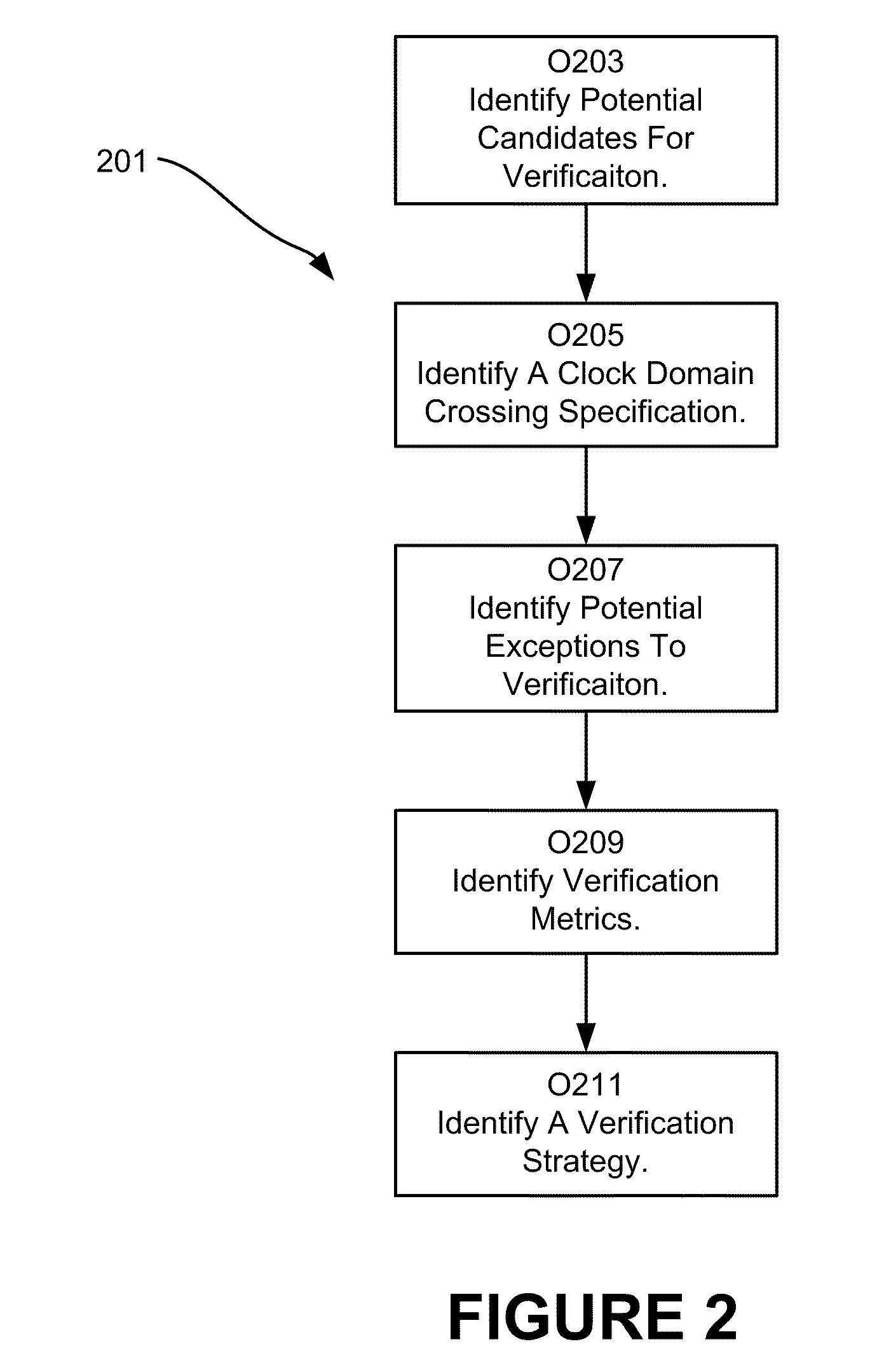 Hierarchical Verification Of Clock Domain Crossings