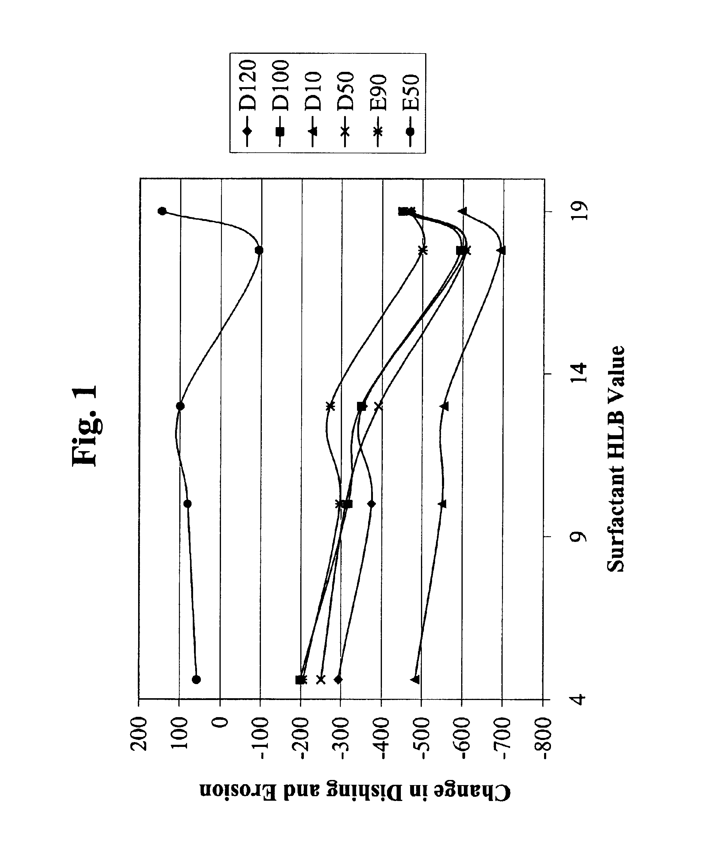 CMP method utilizing amphiphilic nonionic surfactants