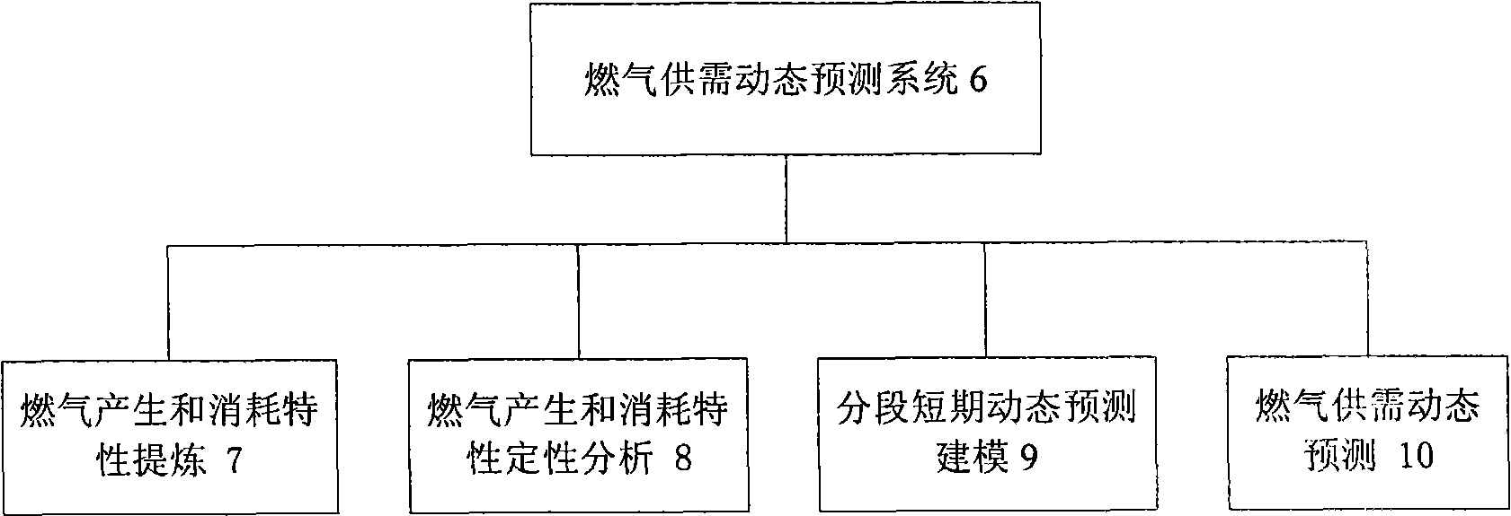 Gas supply and demand dynamic prediction system for steel enterprises and method thereof