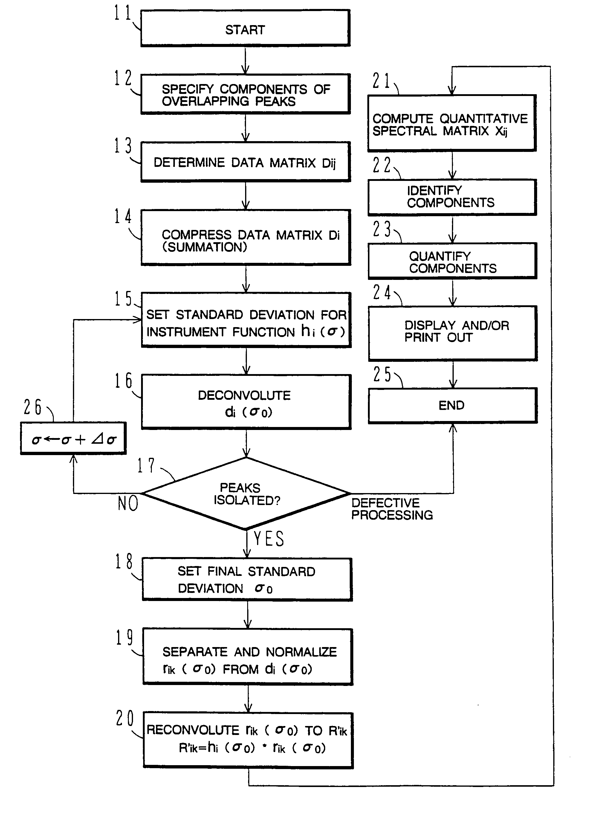 Method and apparatus for analyzing multi-channel chromatogram