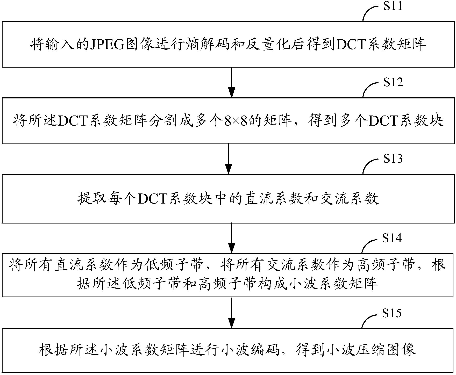 JPEG image and wavelet compression image conversion method and system