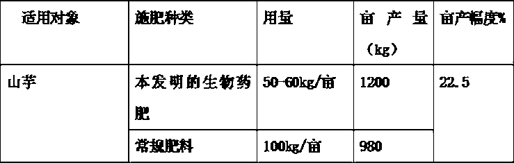 Special organic-inorganic compound biological medicine fertilizer for sweet potatoes, and preparation method thereof