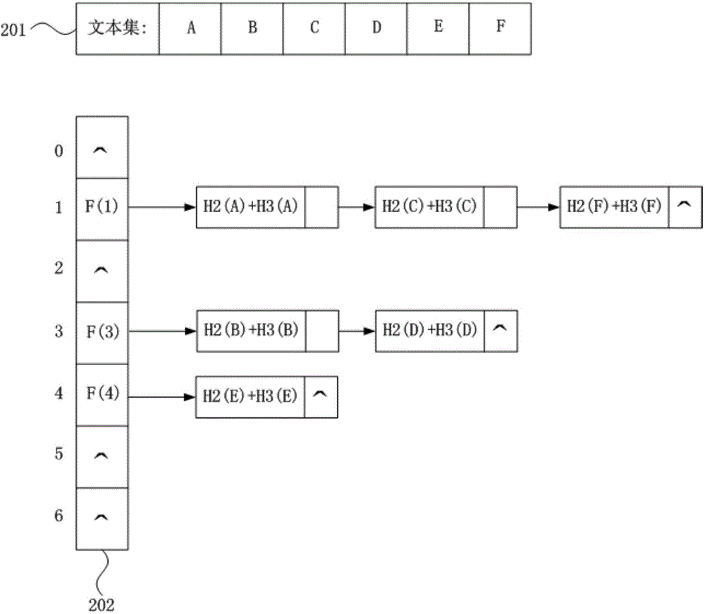 Construction method based on hash table of memory, text searching method and corresponding device