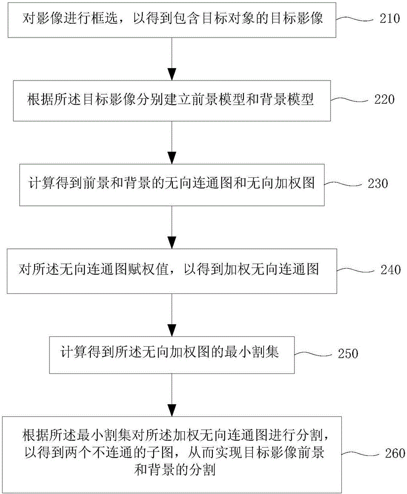 Three-dimensional image segmentation system and segmentation method thereof