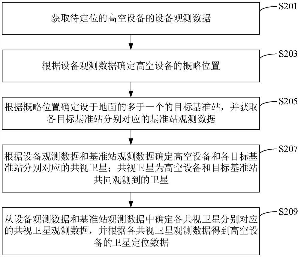 Satellite positioning method, device, computer equipment and storage medium for high-altitude equipment