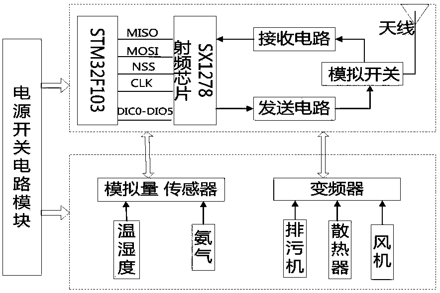 LoRa-based remote pig house environment multi-parameter measurement and control system and method thereof