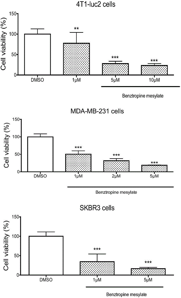 New application of benzatropine and pharmaceutically acceptable salt thereof