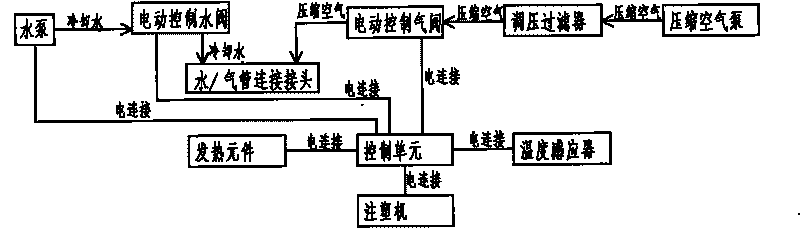 Mold heating and cooling rod and mold capable of realizing rapid cooling and rapid heating