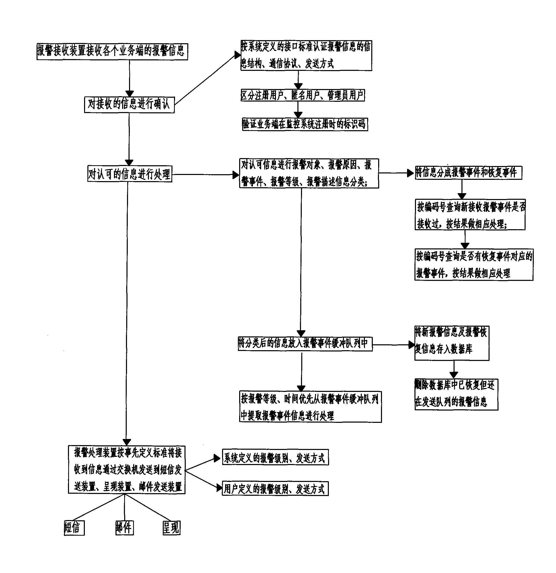 Real-time monitoring warning system and method of unified management multi-business system