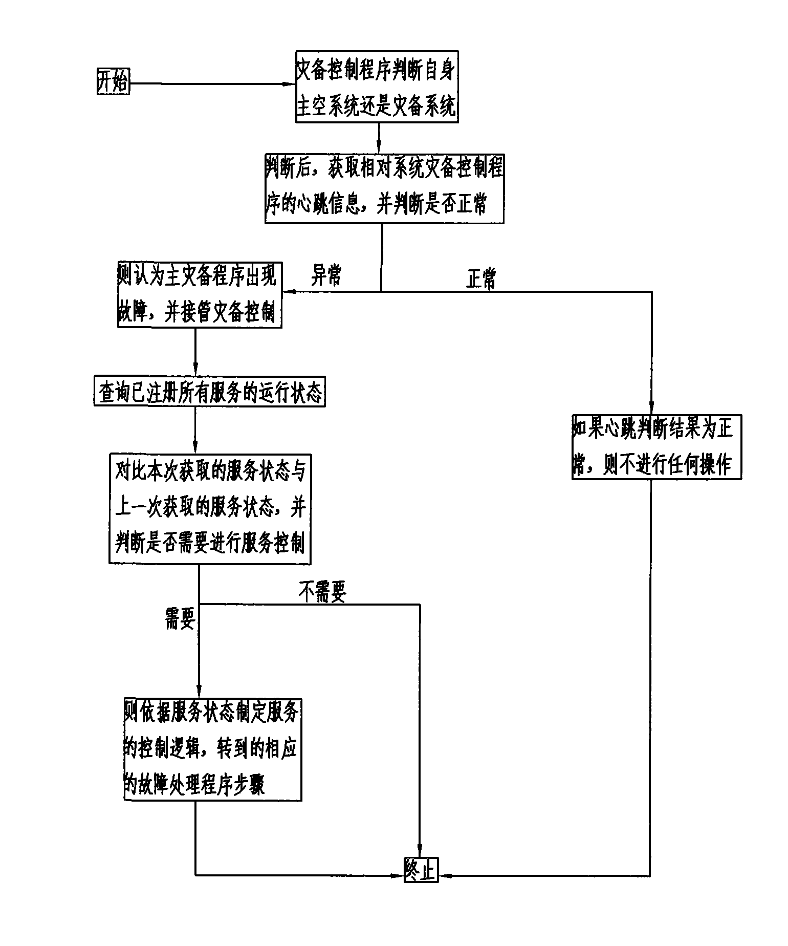 Real-time monitoring warning system and method of unified management multi-business system