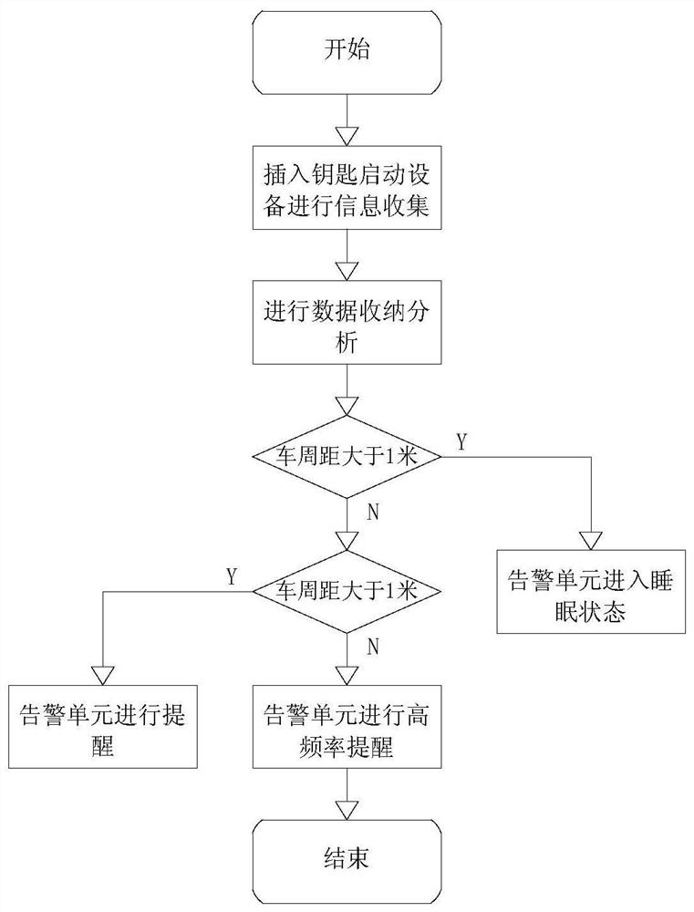 Pair of driving intelligent shoes based on automobile safety device and alarm method of driving intelligent shoes