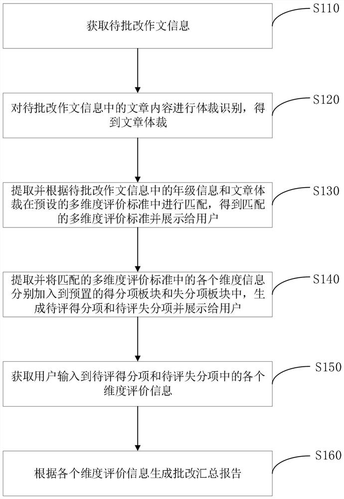 Intelligent composition correction method and system