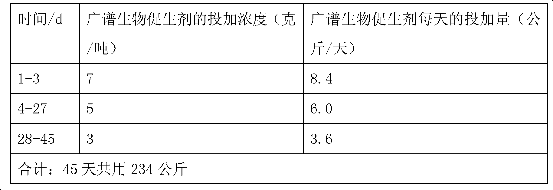 Broad-spectrum bio-energizer for industrial wastewater treatment and preparation method thereof