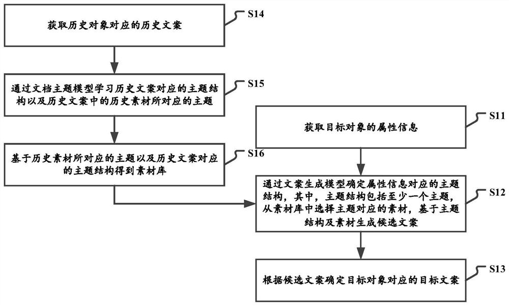 Copy generation method and device, electronic equipment and storage medium