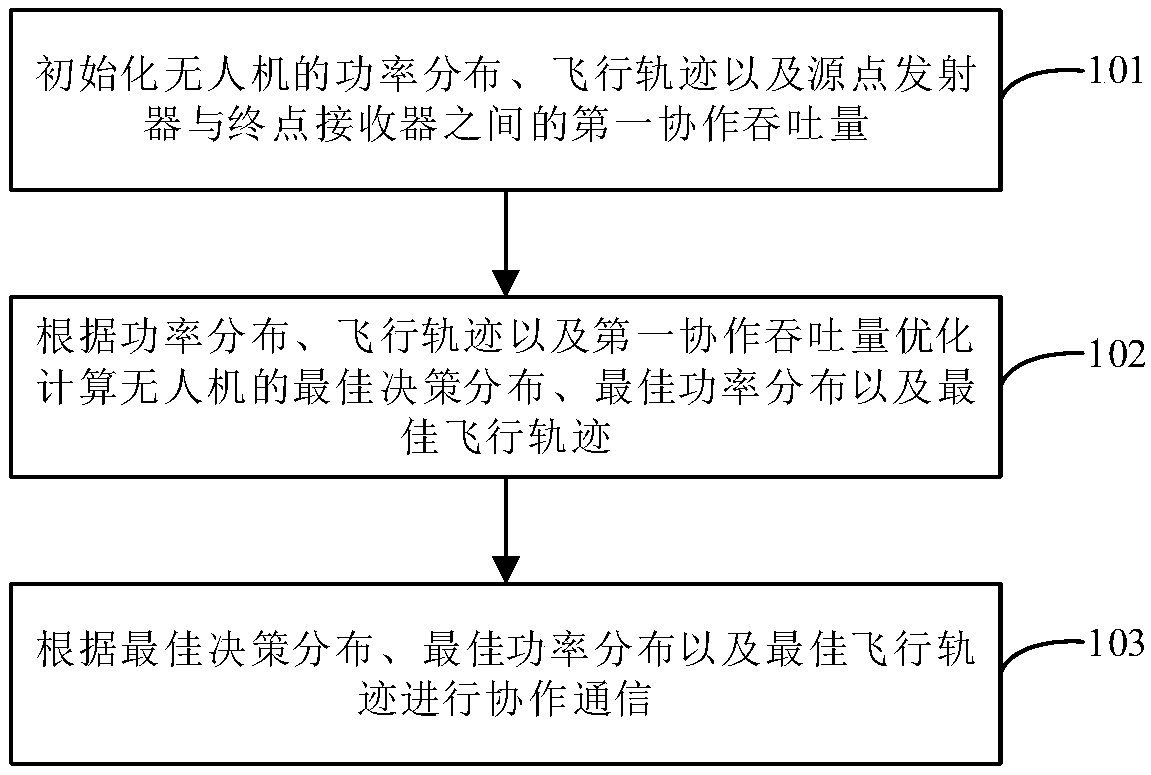 Communication method, device and system for information and energy cooperative transmission , unmanned aerial vehicle