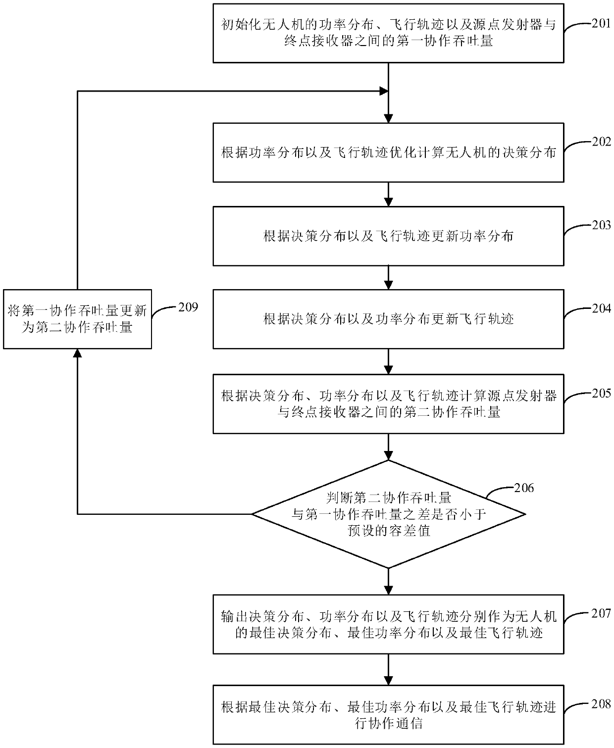 Communication method, device and system for information and energy cooperative transmission , unmanned aerial vehicle