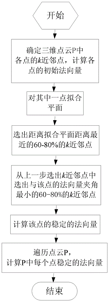 A Method for Estimating Normal Vectors of 3D Point Clouds