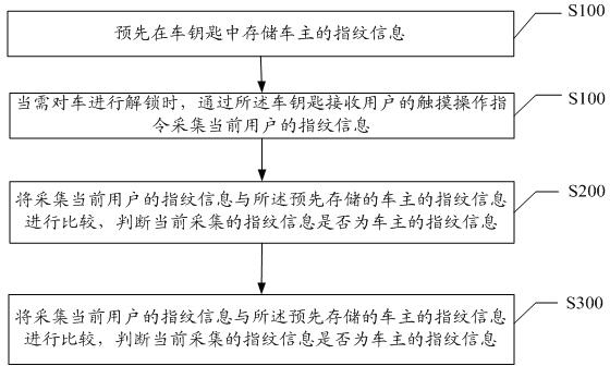 Vehicle access control method and vehicle access system