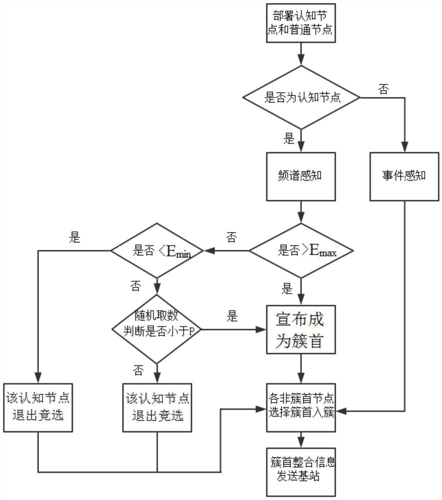 Clustering Routing Method for Heterogeneous Cognitive Wireless Sensor Networks