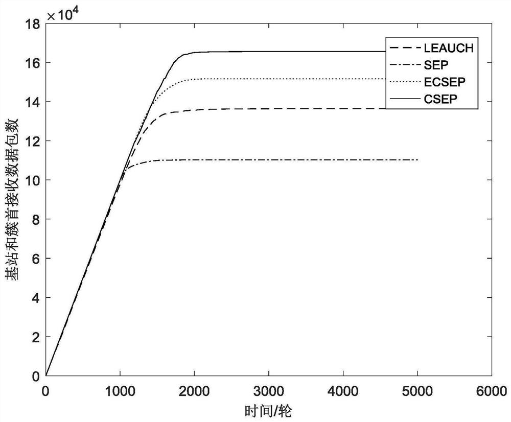 Clustering Routing Method for Heterogeneous Cognitive Wireless Sensor Networks