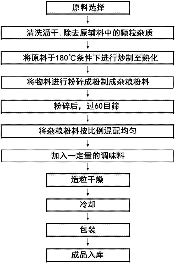 Health-preserving red-bean stir-fried old noodles and production process thereof