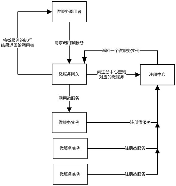 Distributed micro-service registration and calling method based on broadcast