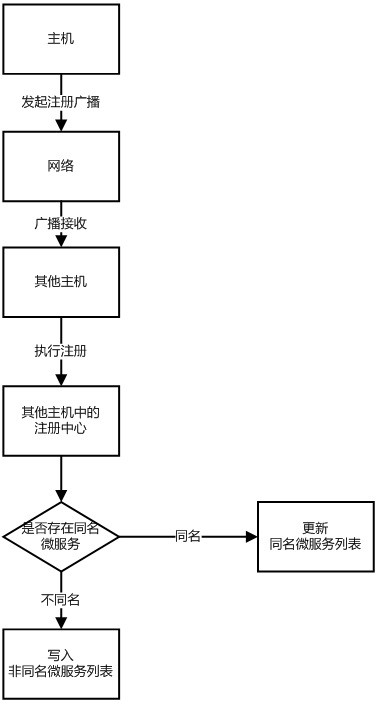 Distributed micro-service registration and calling method based on broadcast