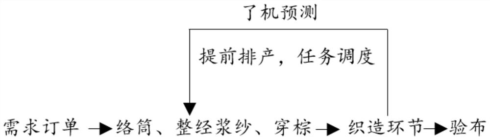 A method and system for predicting loom completion based on loom capacity