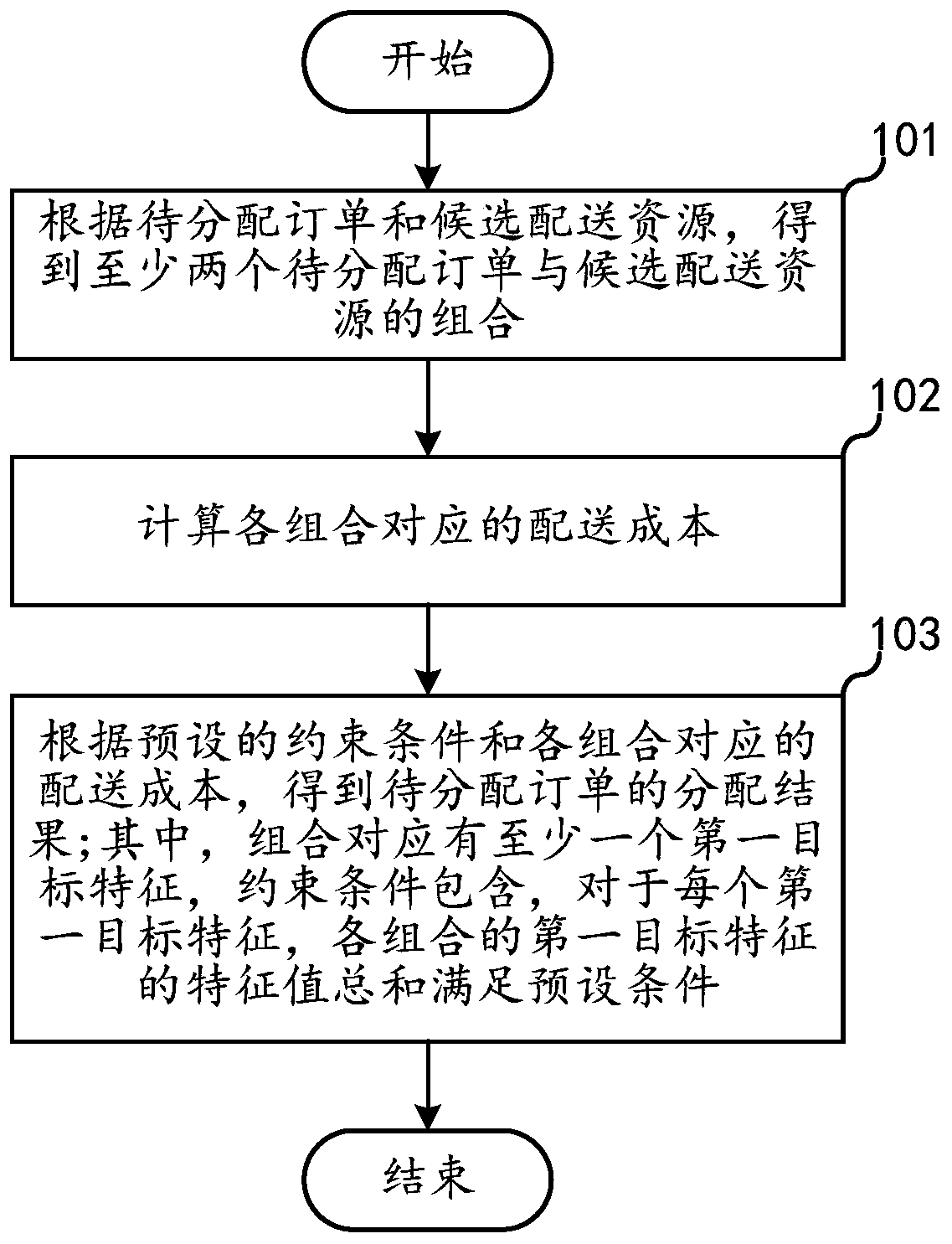 Order allocation method and device, server and nonvolatile storage medium