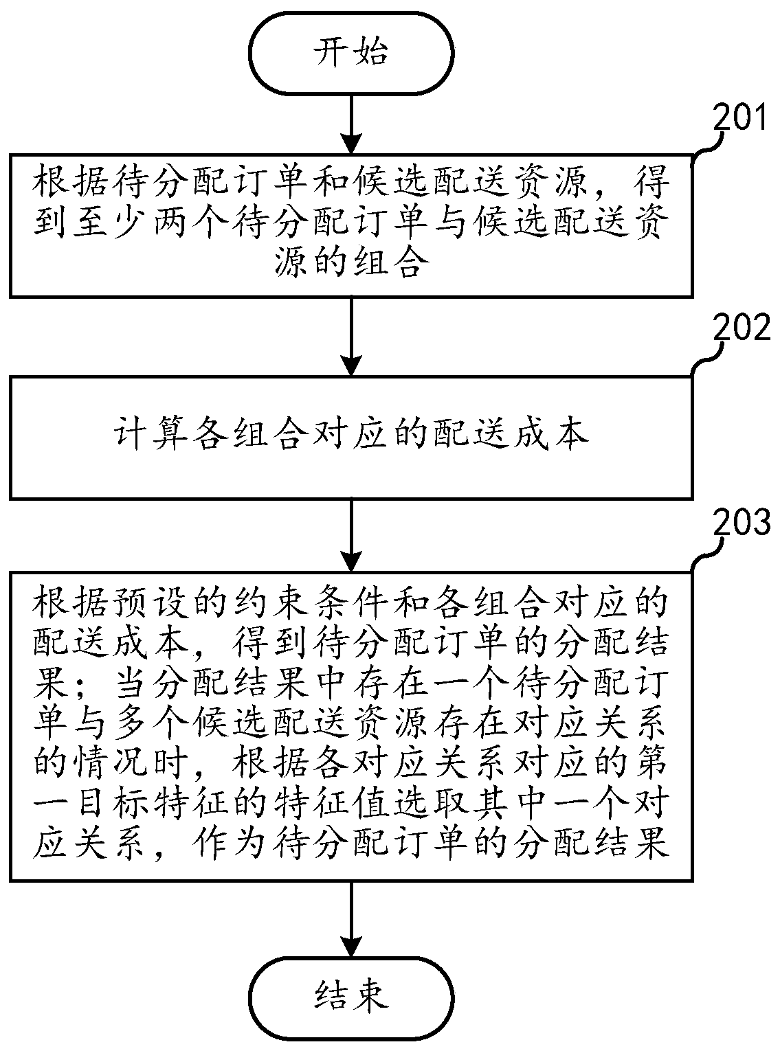 Order allocation method and device, server and nonvolatile storage medium