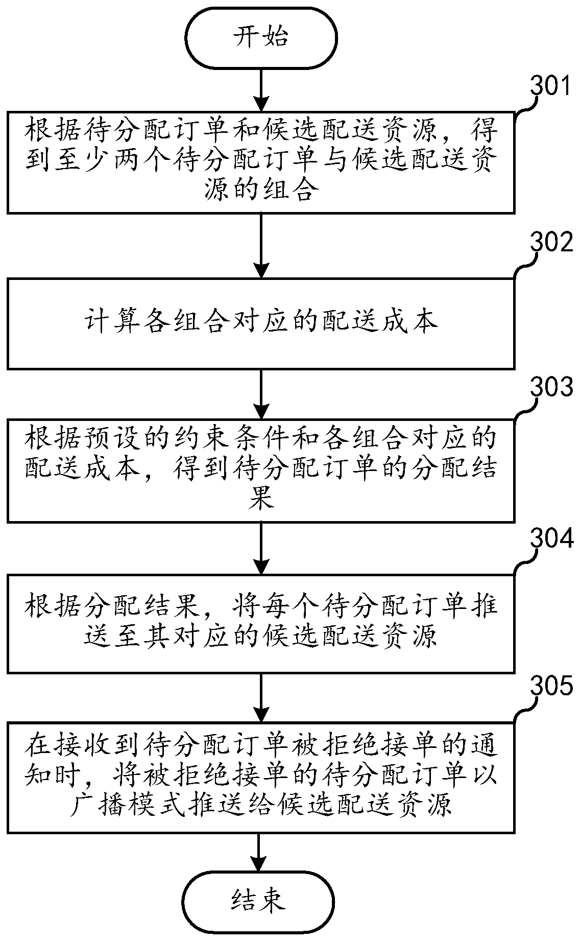 Order allocation method and device, server and nonvolatile storage medium