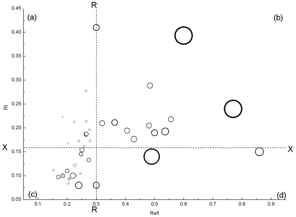 A method for judging the microbial status of rivers and selecting purification measures