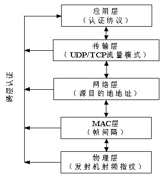 Radio-frequency-fingerprint-based challenge-response authentication protocol method