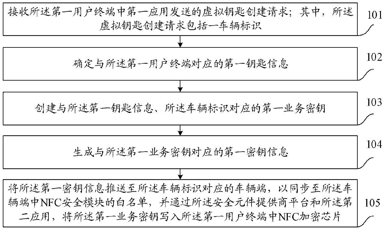 Vehicle key control method and device