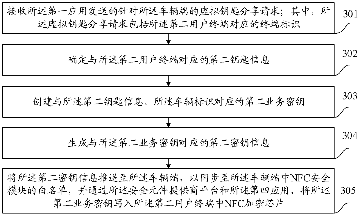 Vehicle key control method and device