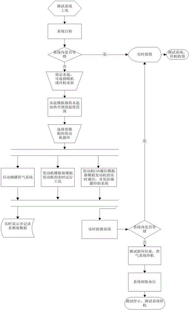 Liquified natural gas (LNG) storage tank gas supply performance experiment device and method