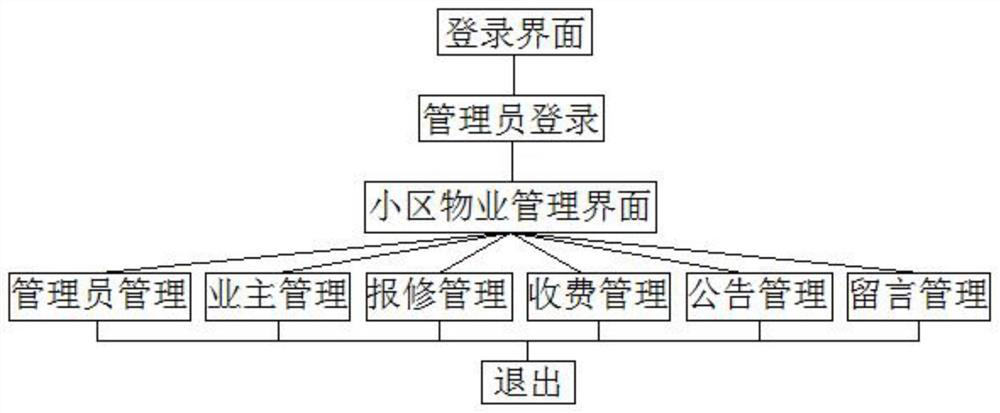 Residential district management system