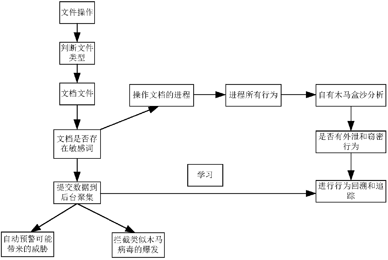 Document leak protecting and tracking system