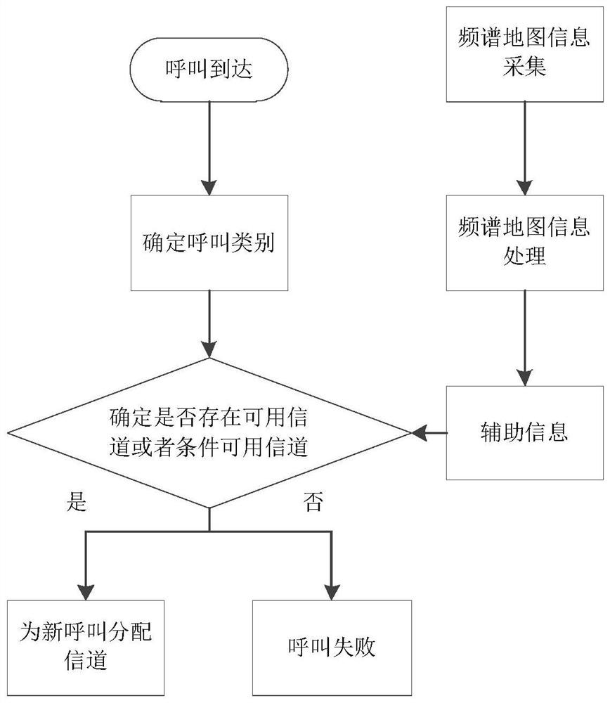 A method and device for avoiding interference to a call based on a spectrum map