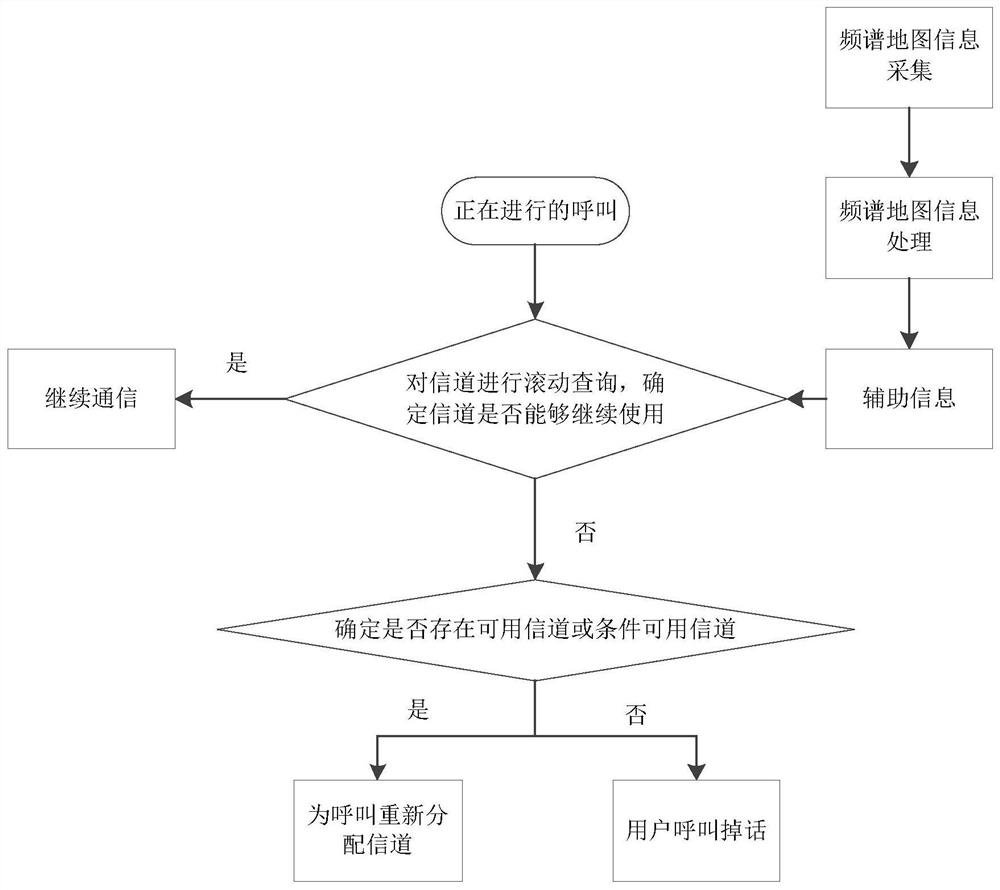 A method and device for avoiding interference to a call based on a spectrum map