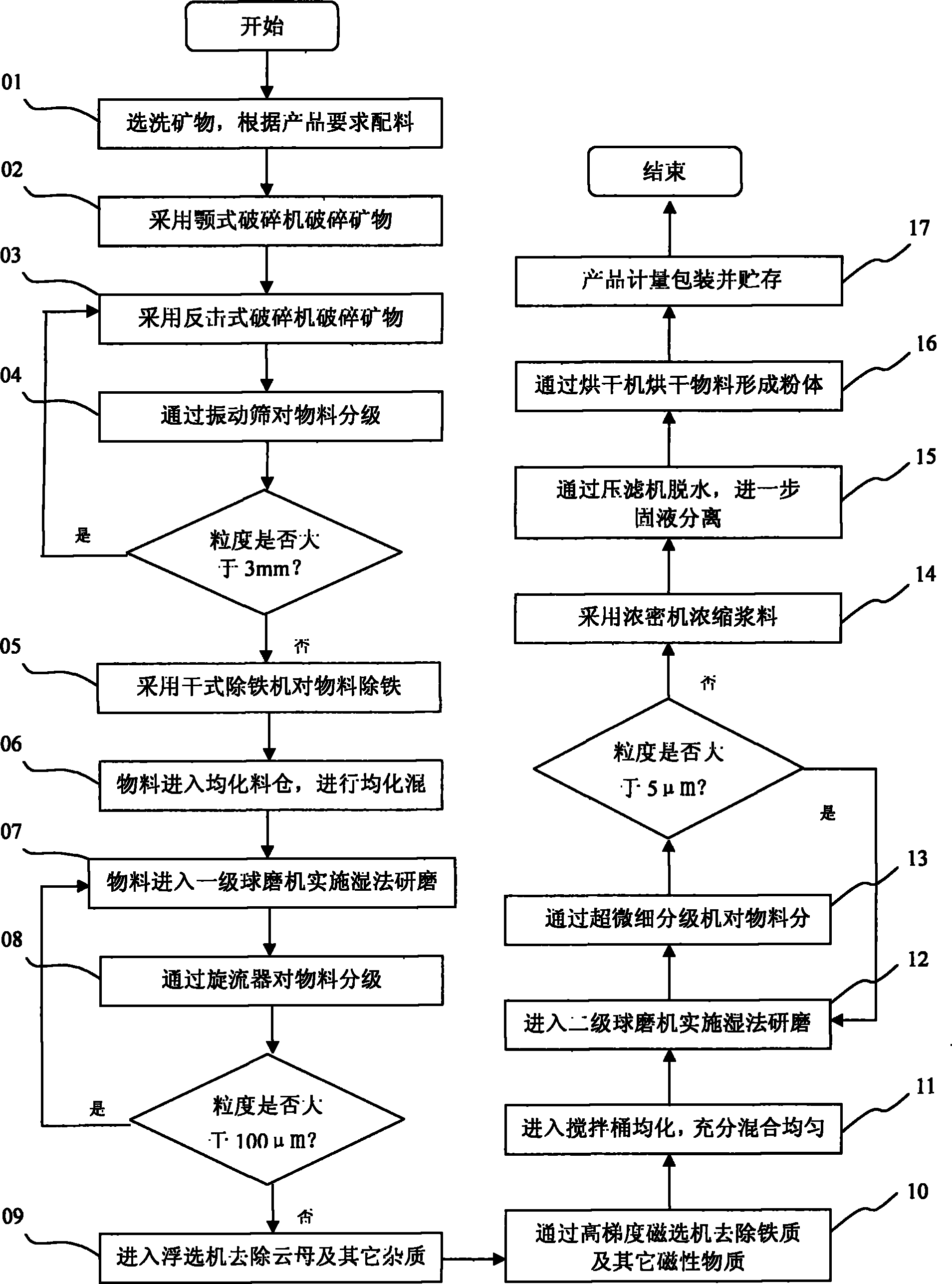 Method for preparing nepheline syenite powder