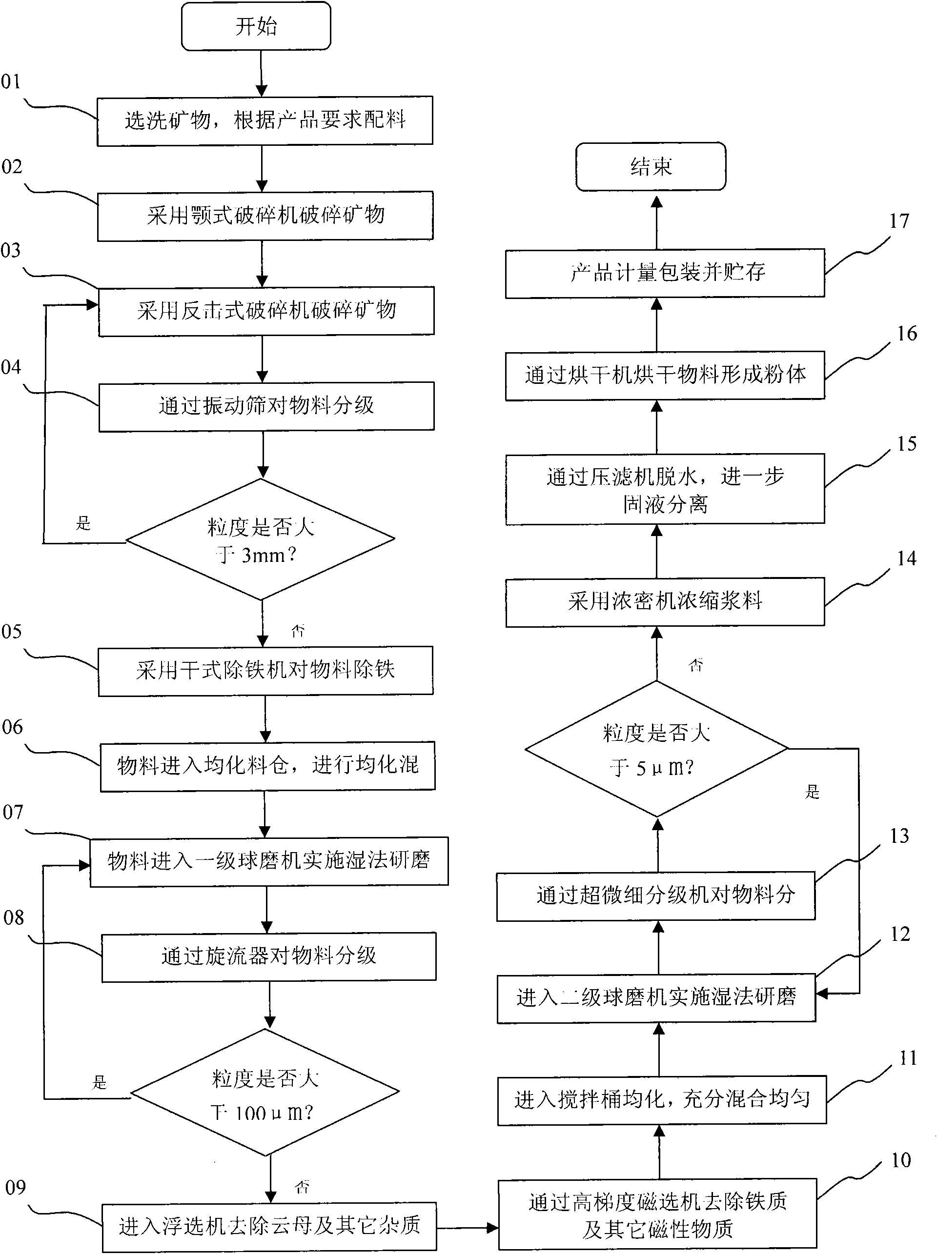 Method for preparing nepheline syenite powder