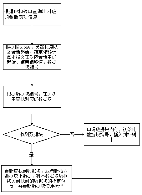 An efficient tcp session reorganization method