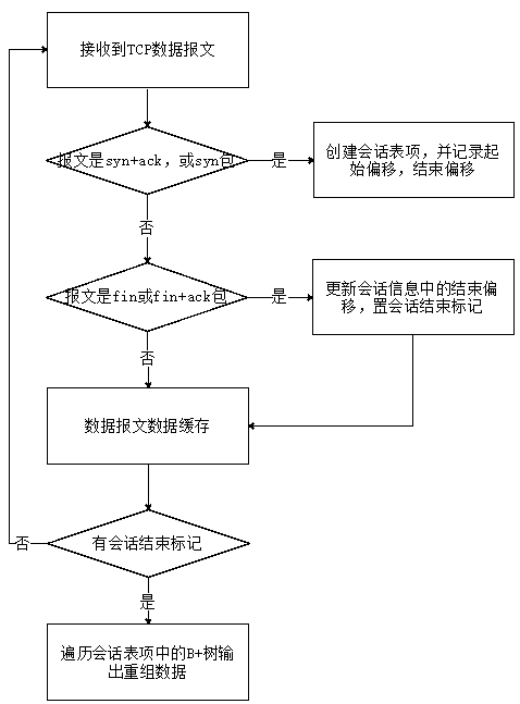 An efficient tcp session reorganization method