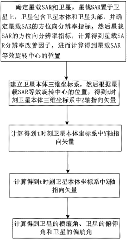 Satellite-borne SAR sliding spotlight imaging mode satellite attitude design method